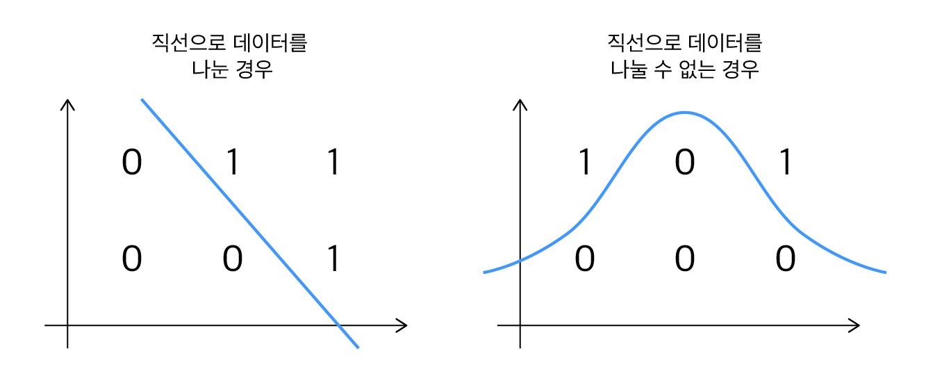 활성화 함수의 비선형성