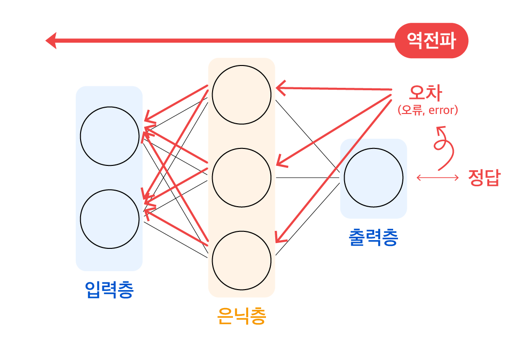 오류 역전파 알고리즘