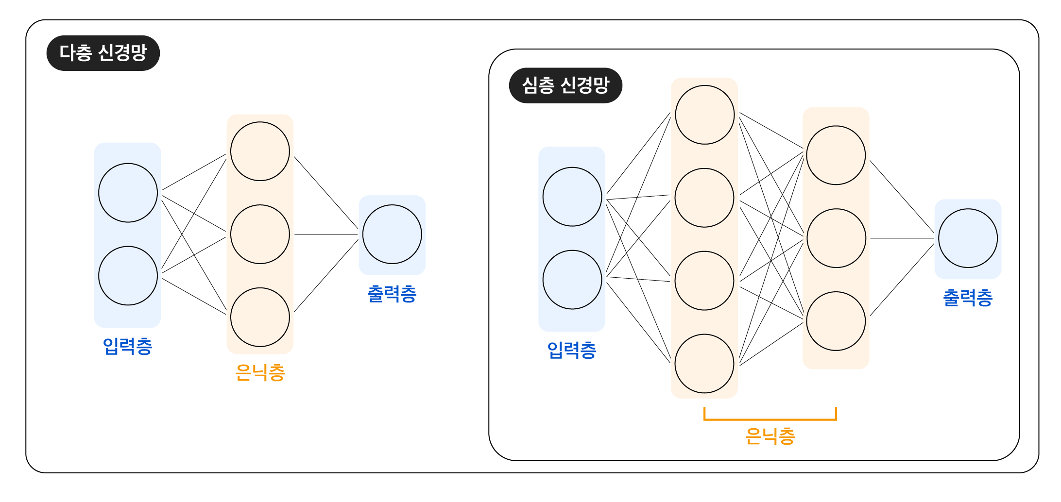 다층신경망