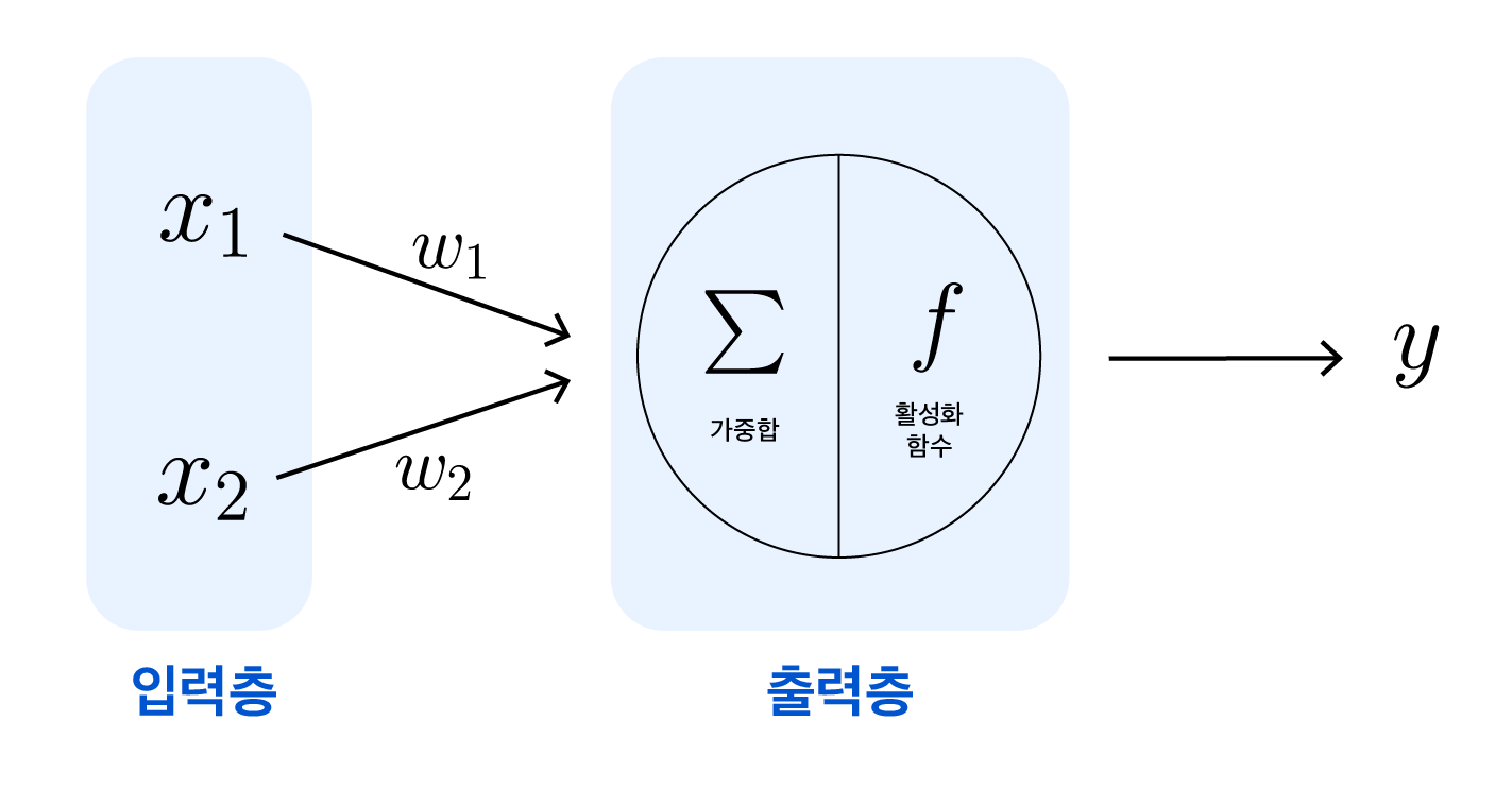 퍼셉트론의 층