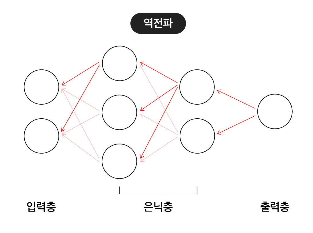 역전파