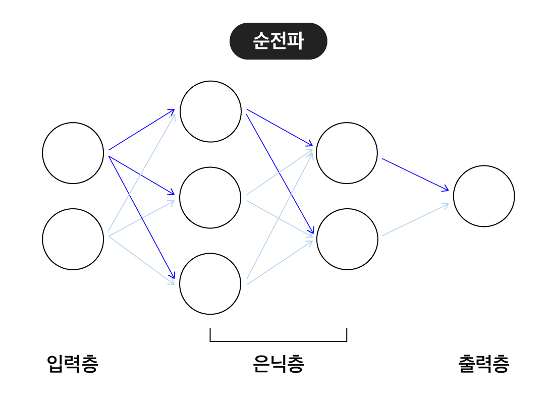 순전파