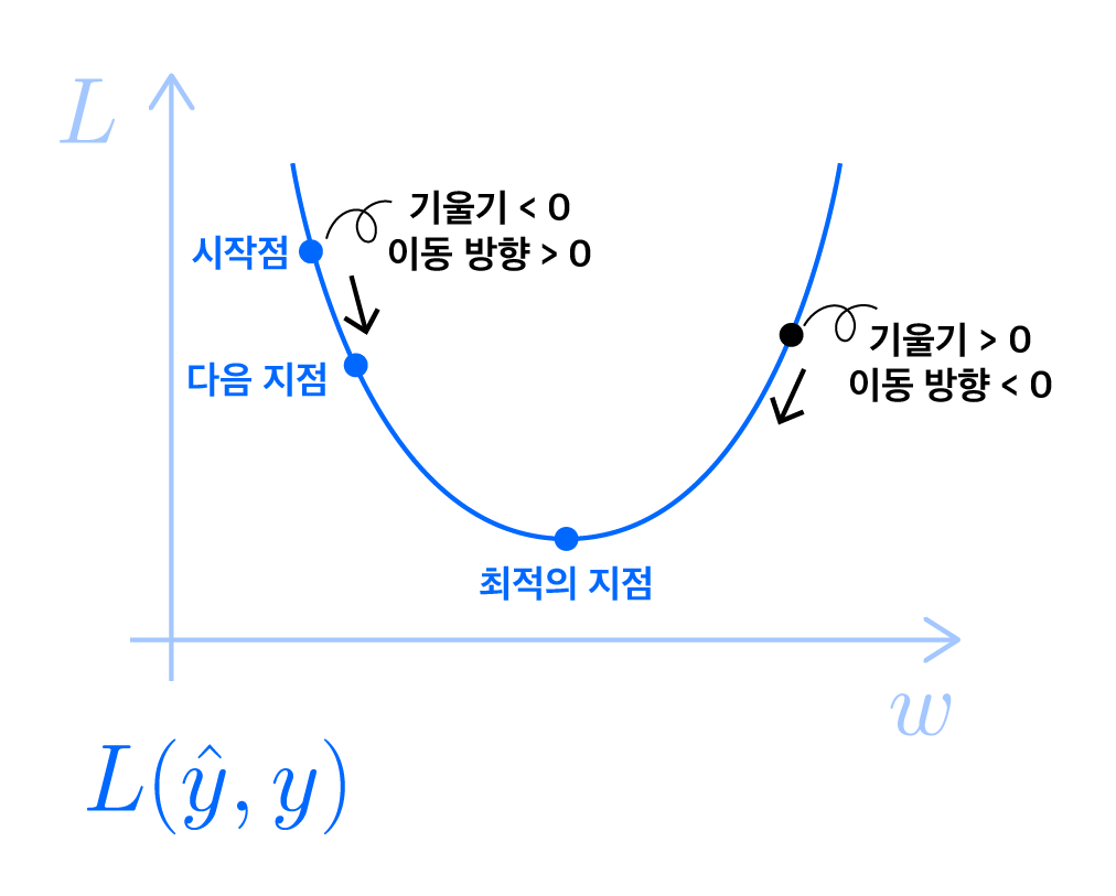 손실함수에서 기울기