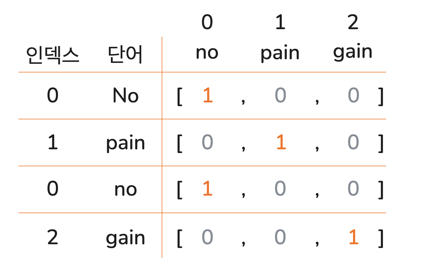 No pain No gain의 원-핫 인코딩