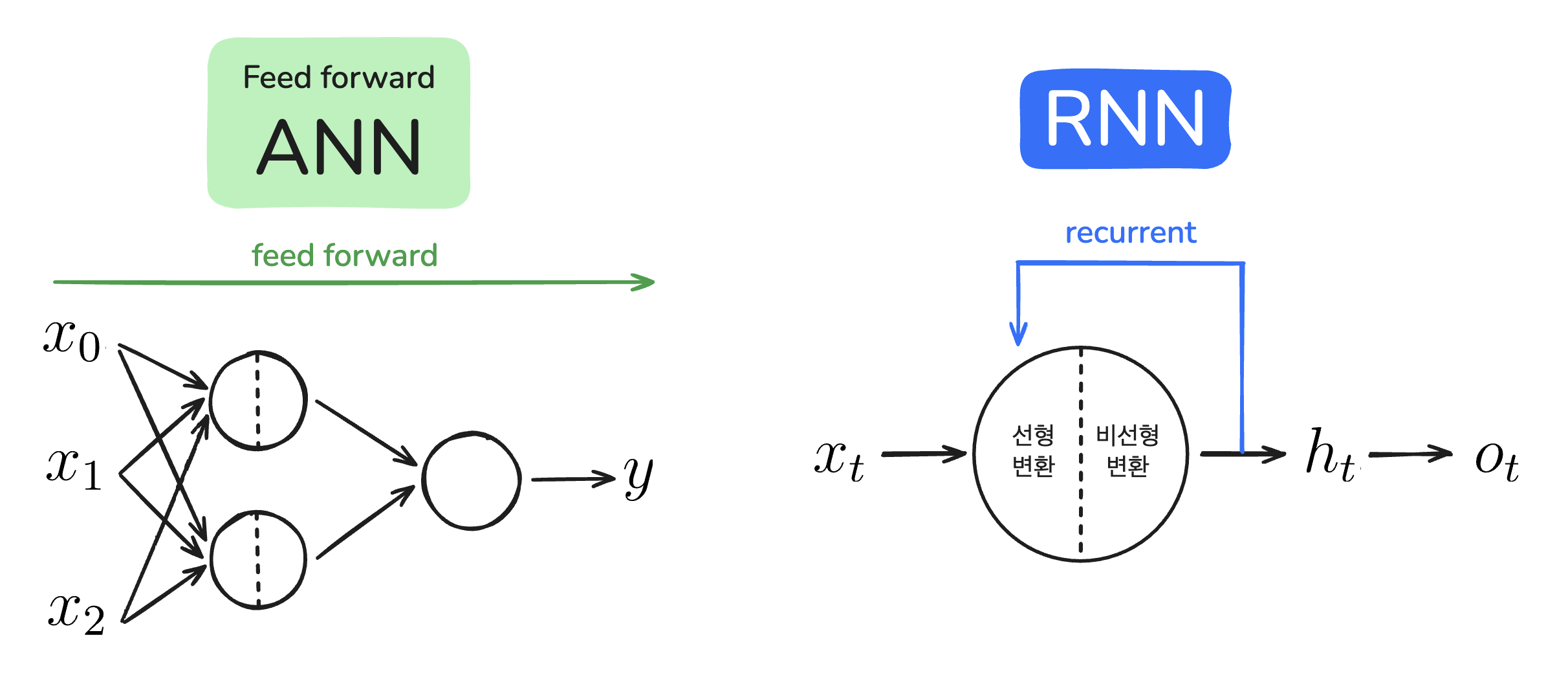 RNN과 feed forward ANN
