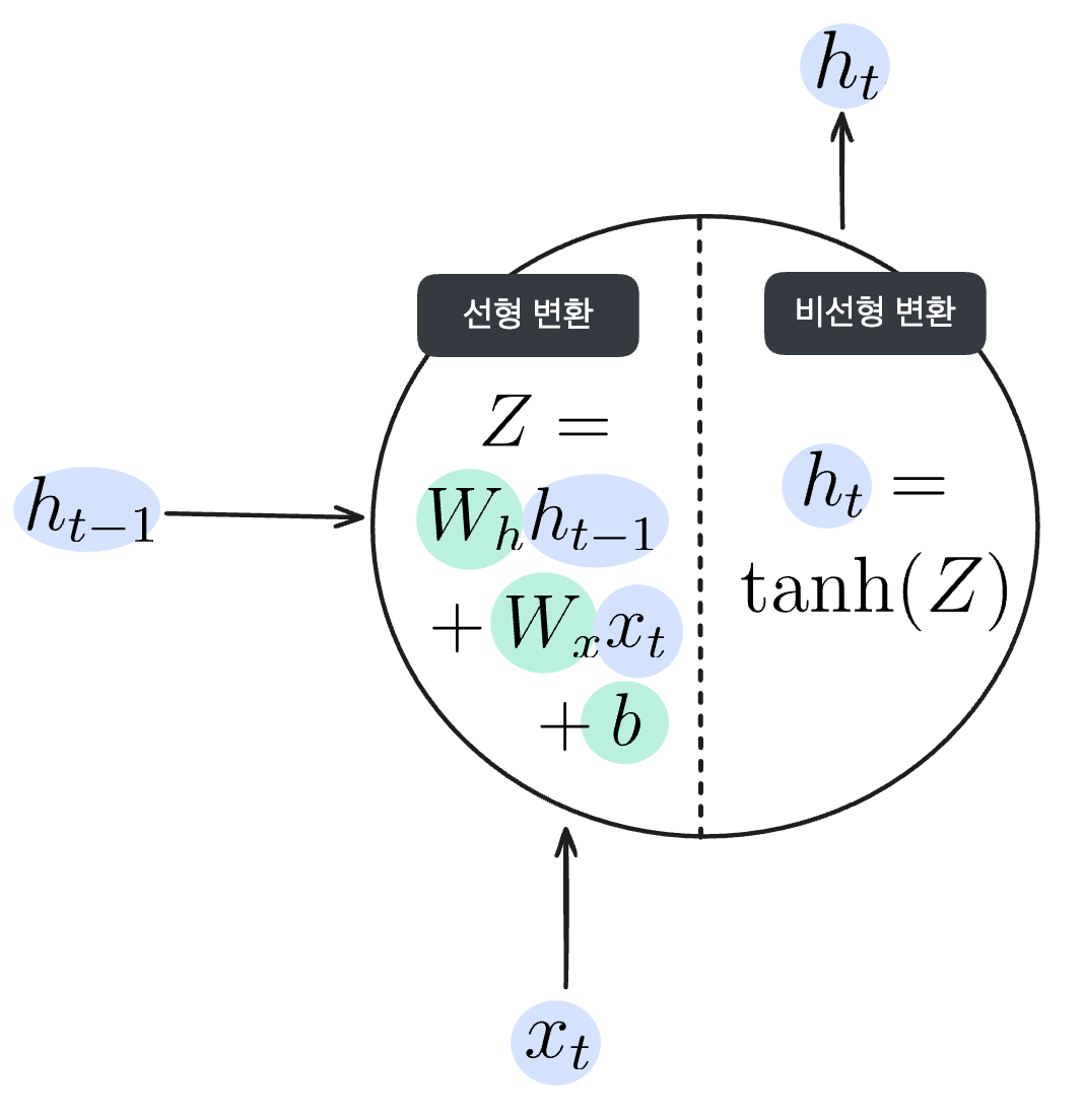 RNN 순전파의 선형, 비선형 변환