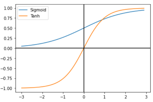 tanh 함수와 sigmoid 함수