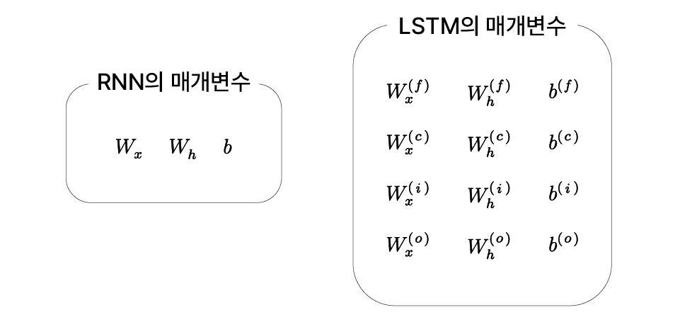 RNN과 LSTM의 매개변수 비교