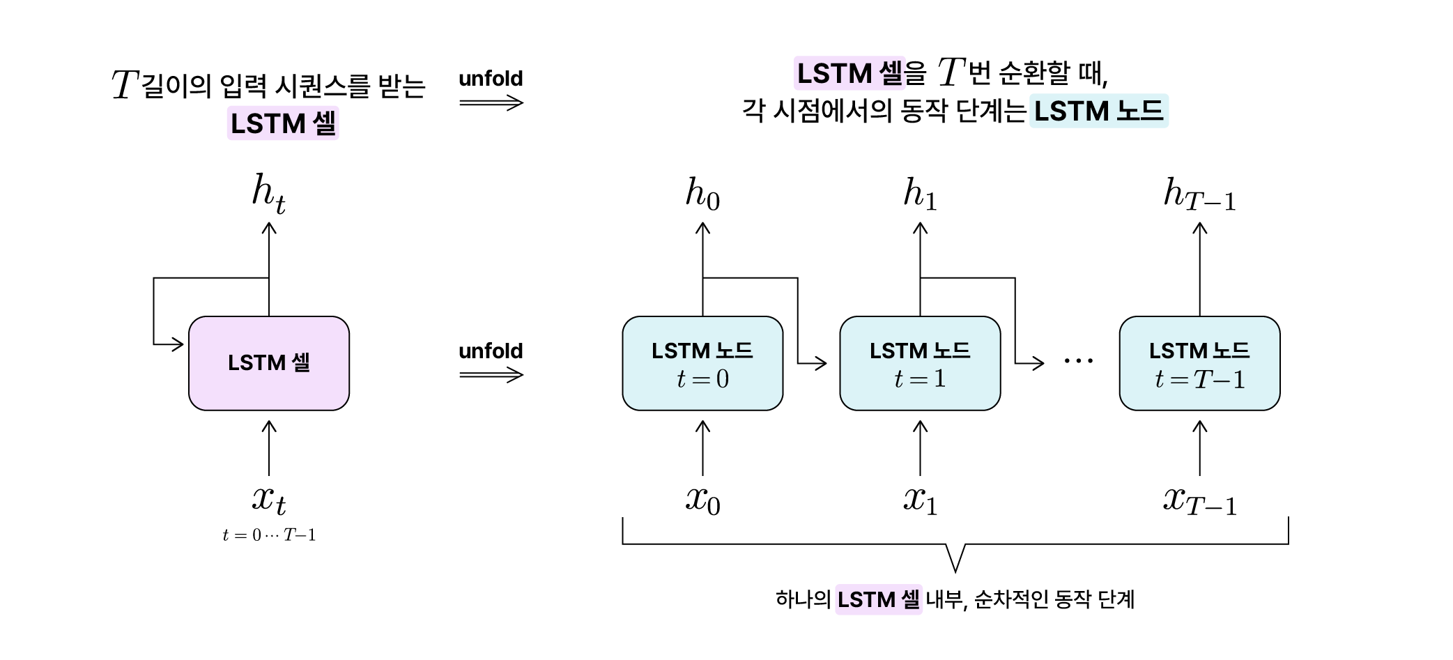 셀과 노드 명칭 정리