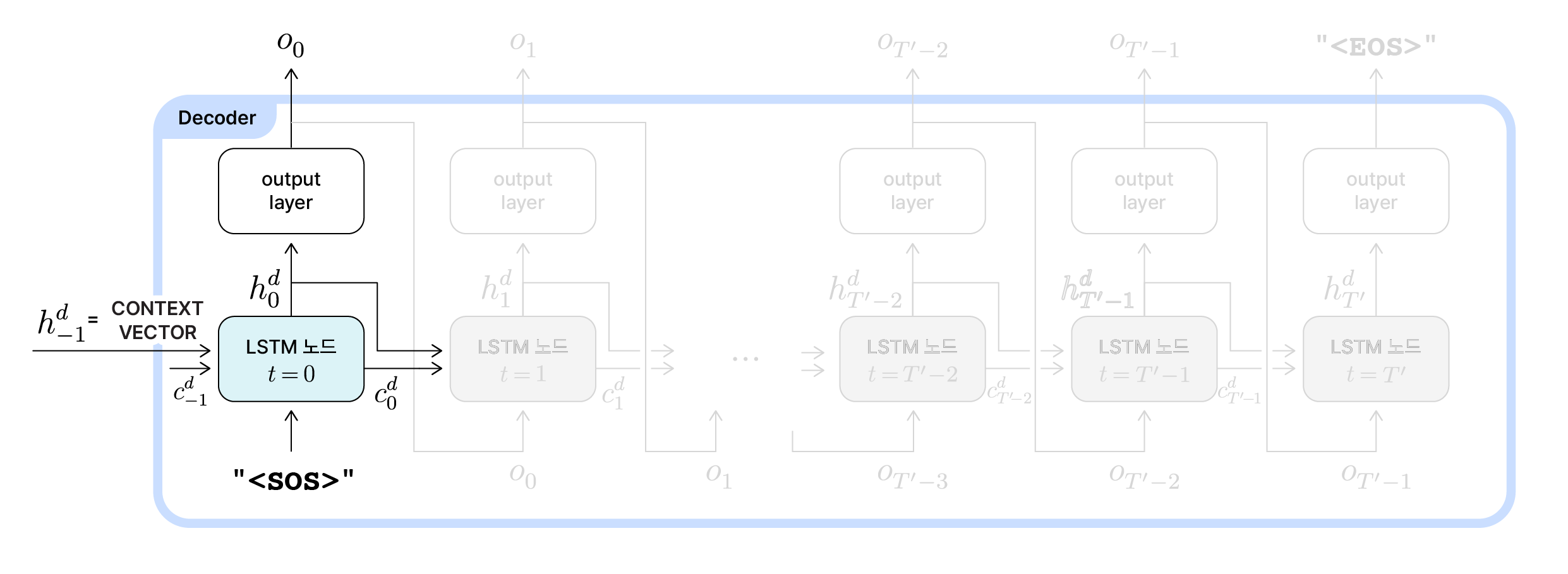 Decoder 초기 동작
