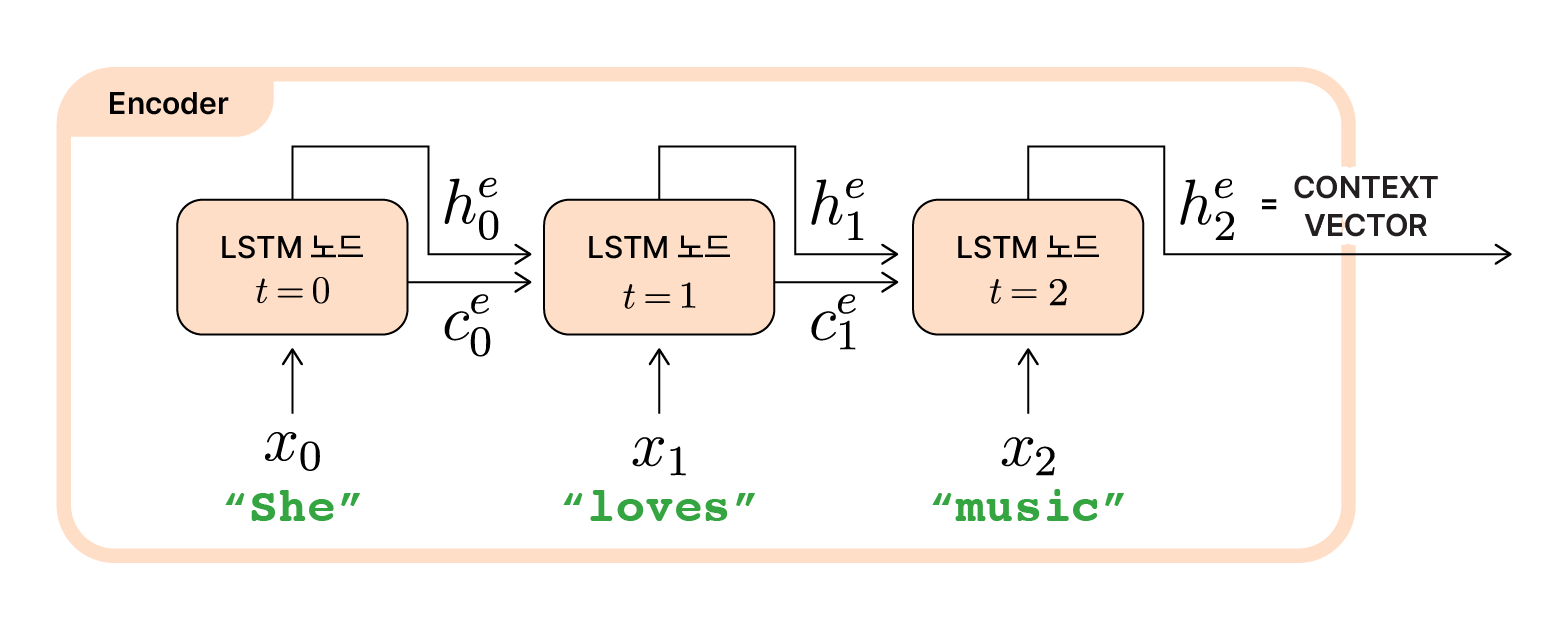 “She loves music”을 입력받은 Encoder LSTM 셀의 unfold 구조