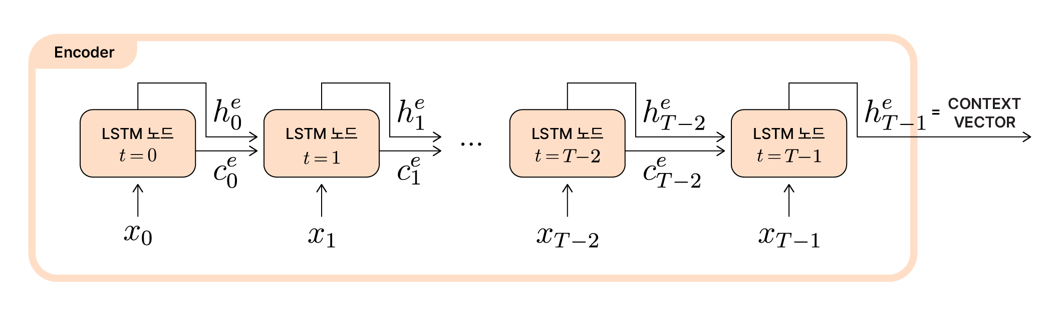 Encoder LSTM 셀의 unfold 구조