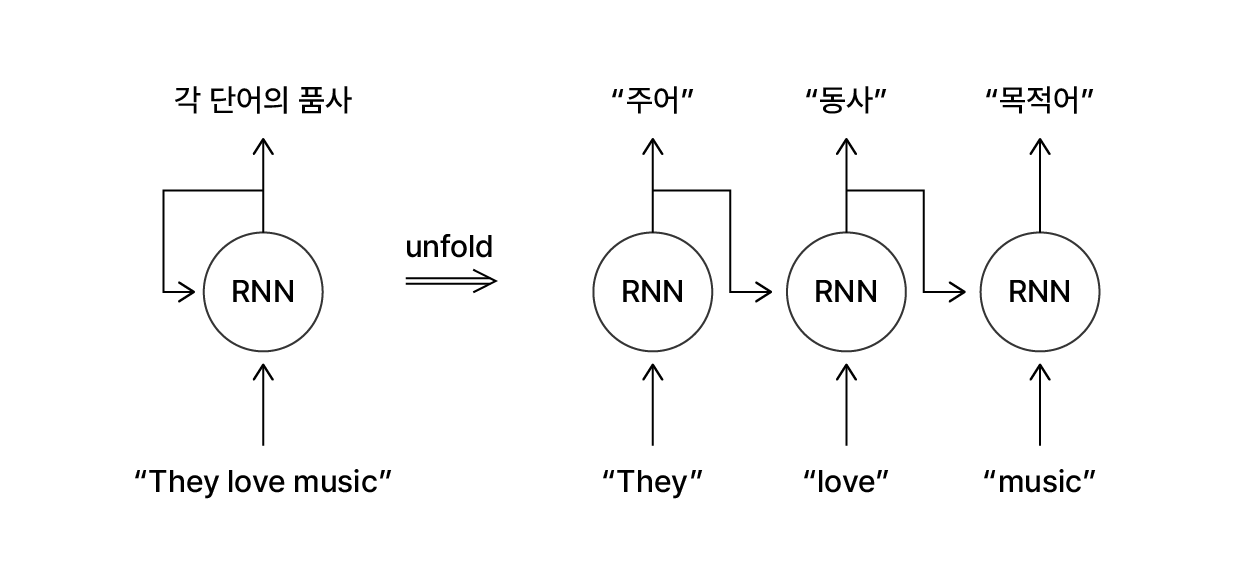 문장 속 단어의 품사를 구별하는 RNN 예시