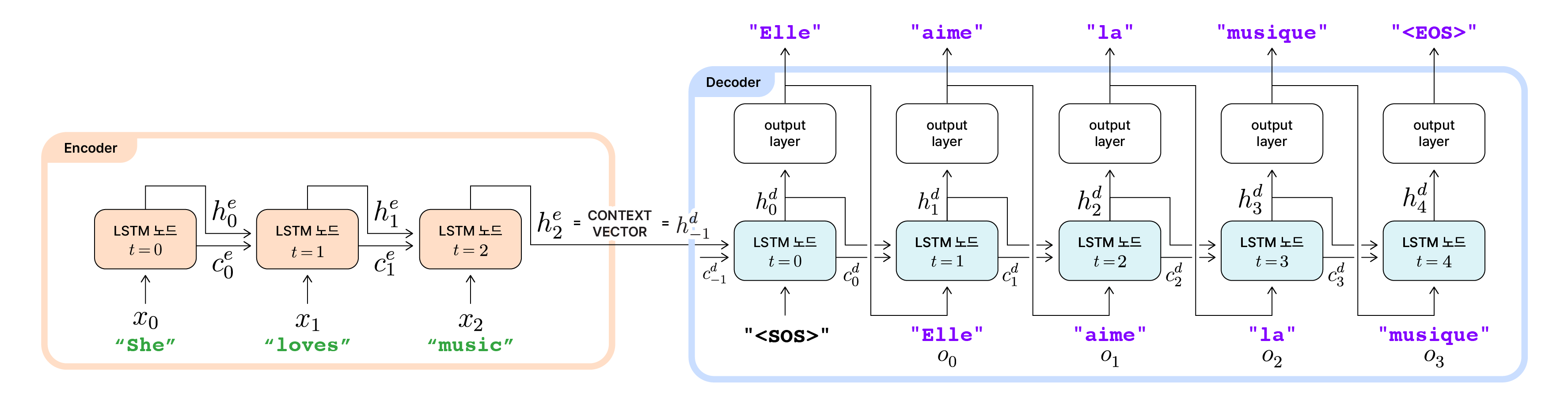 Encoder와 Decoder 예시