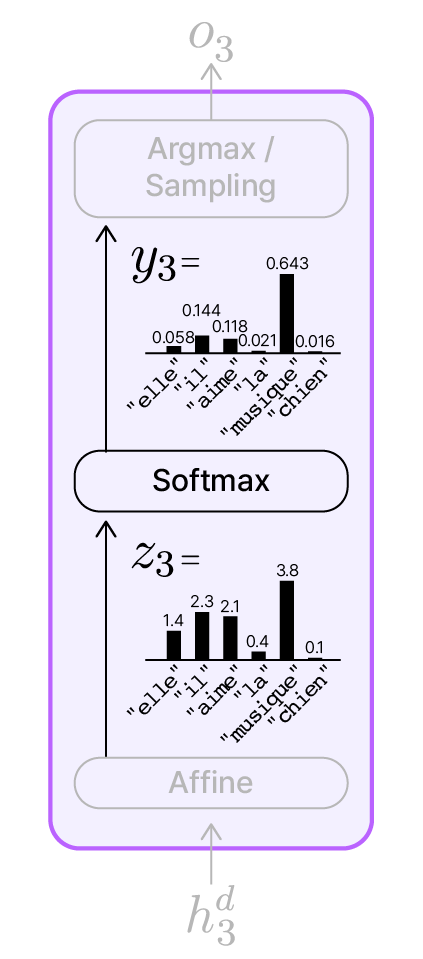 Softmax 함수의 확률분포 벡터