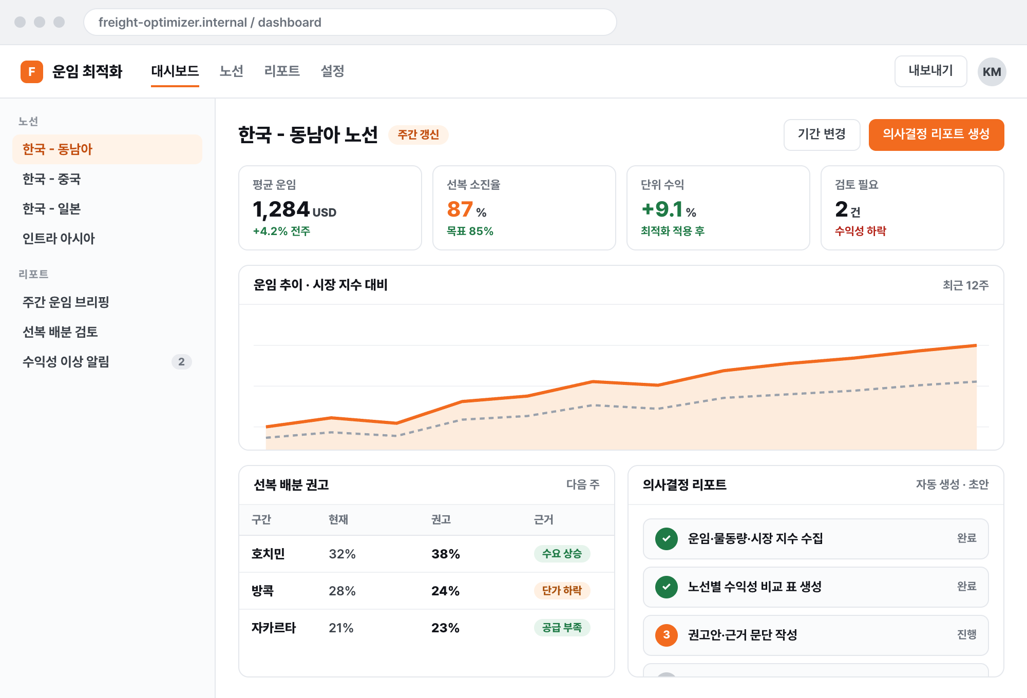 노선별 운임 추이, 선복 배분 권고, 의사결정 리포트를 한눈에 보는 가격 결정 대시보드 재구성 화면